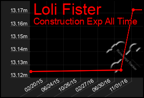 Total Graph of Loli Fister