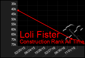 Total Graph of Loli Fister