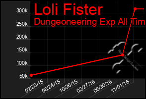 Total Graph of Loli Fister