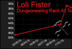 Total Graph of Loli Fister