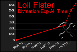 Total Graph of Loli Fister