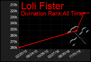 Total Graph of Loli Fister