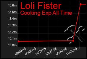 Total Graph of Loli Fister