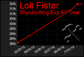 Total Graph of Loli Fister