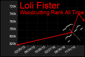 Total Graph of Loli Fister