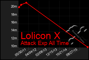 Total Graph of Lolicon X