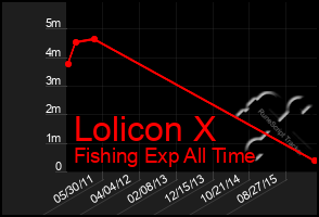 Total Graph of Lolicon X