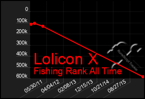 Total Graph of Lolicon X