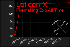 Total Graph of Lolicon X