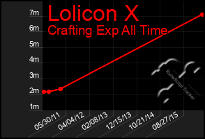 Total Graph of Lolicon X