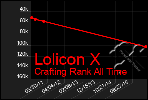 Total Graph of Lolicon X