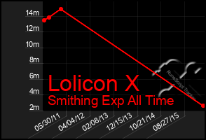 Total Graph of Lolicon X