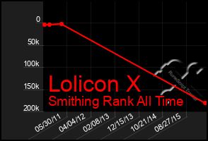 Total Graph of Lolicon X