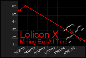 Total Graph of Lolicon X