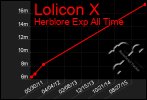 Total Graph of Lolicon X