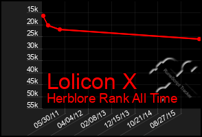 Total Graph of Lolicon X