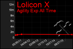 Total Graph of Lolicon X