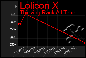 Total Graph of Lolicon X