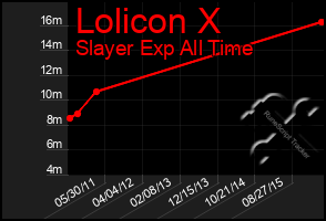 Total Graph of Lolicon X