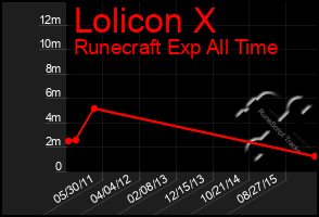 Total Graph of Lolicon X