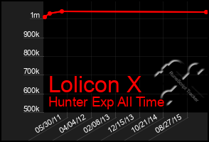 Total Graph of Lolicon X