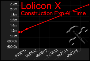 Total Graph of Lolicon X