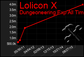 Total Graph of Lolicon X