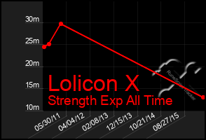 Total Graph of Lolicon X