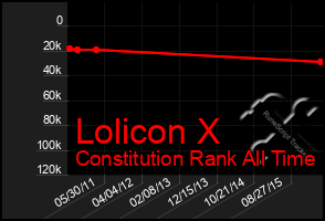 Total Graph of Lolicon X