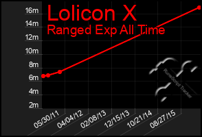 Total Graph of Lolicon X