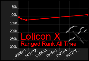 Total Graph of Lolicon X