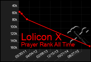 Total Graph of Lolicon X