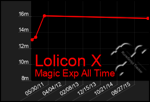 Total Graph of Lolicon X