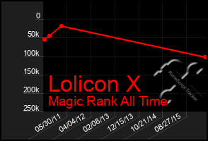 Total Graph of Lolicon X