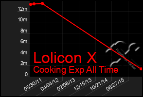 Total Graph of Lolicon X