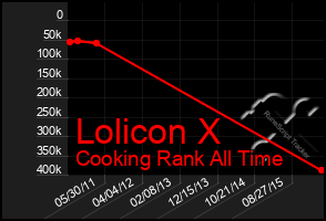 Total Graph of Lolicon X