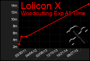 Total Graph of Lolicon X