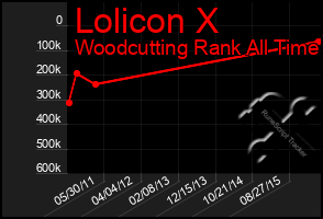 Total Graph of Lolicon X