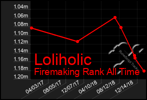 Total Graph of Loliholic