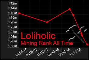 Total Graph of Loliholic