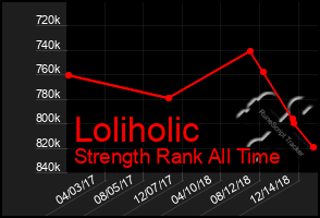 Total Graph of Loliholic