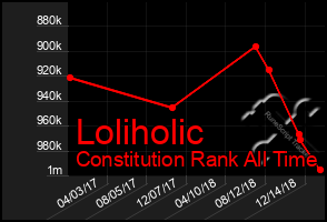 Total Graph of Loliholic