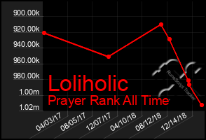 Total Graph of Loliholic