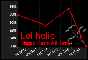 Total Graph of Loliholic