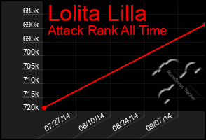 Total Graph of Lolita Lilla