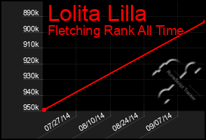 Total Graph of Lolita Lilla