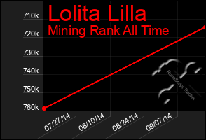 Total Graph of Lolita Lilla