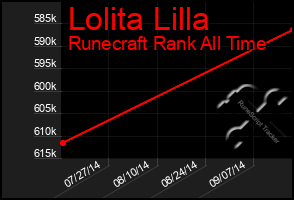 Total Graph of Lolita Lilla