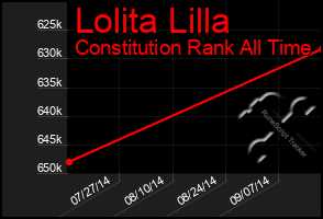 Total Graph of Lolita Lilla