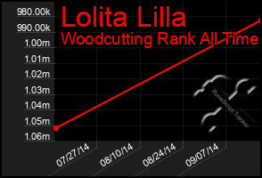 Total Graph of Lolita Lilla